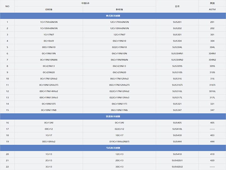 新不銹鋼牌號對照表